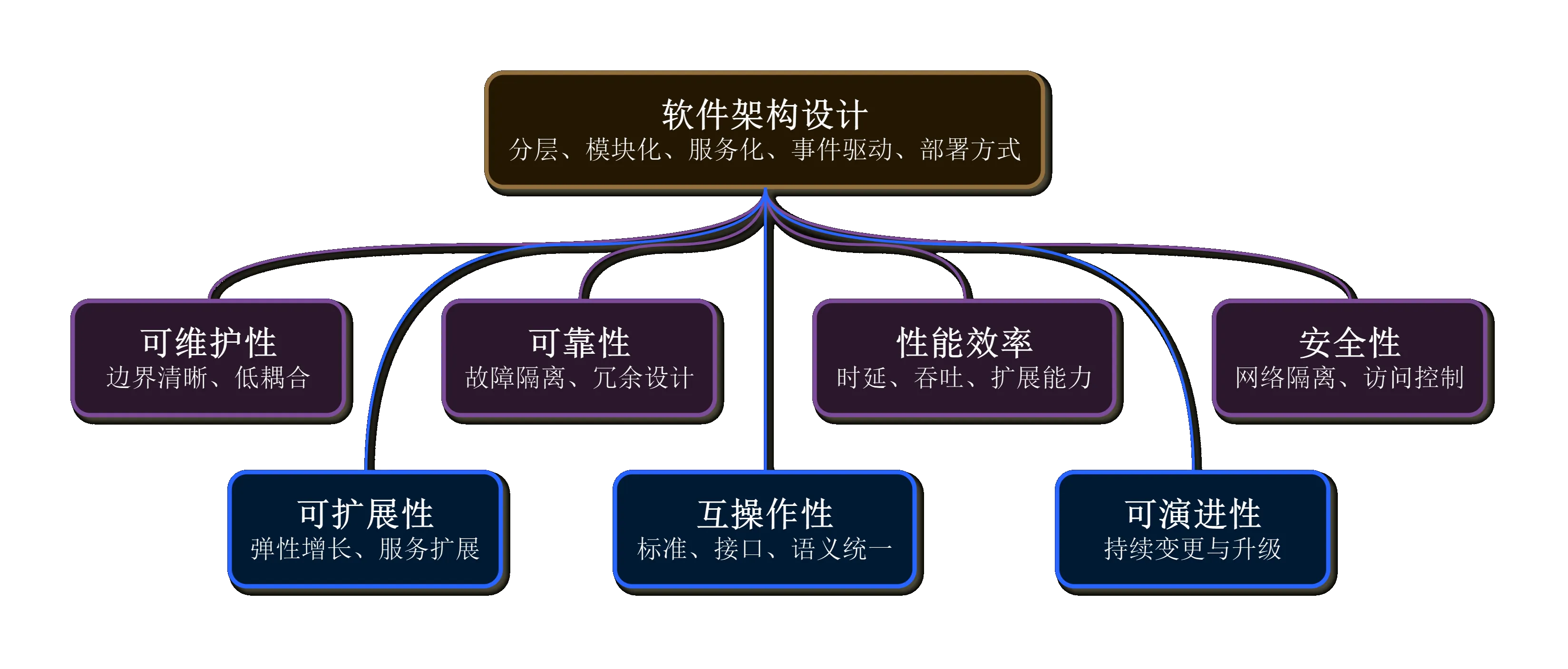 软件架构设计与工业软件质量属性关系示意