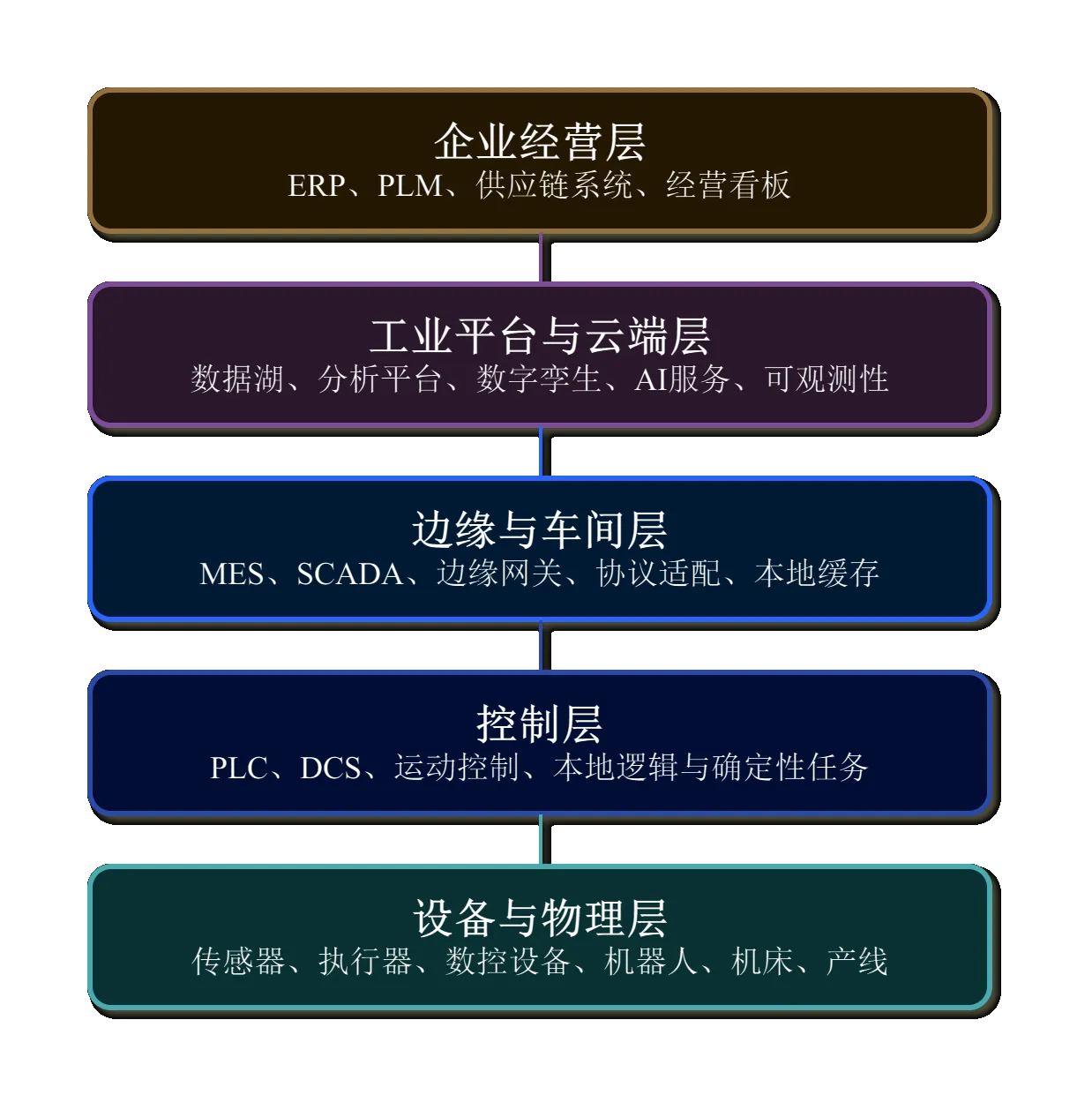 工业软件典型分层与边云协同架构示意