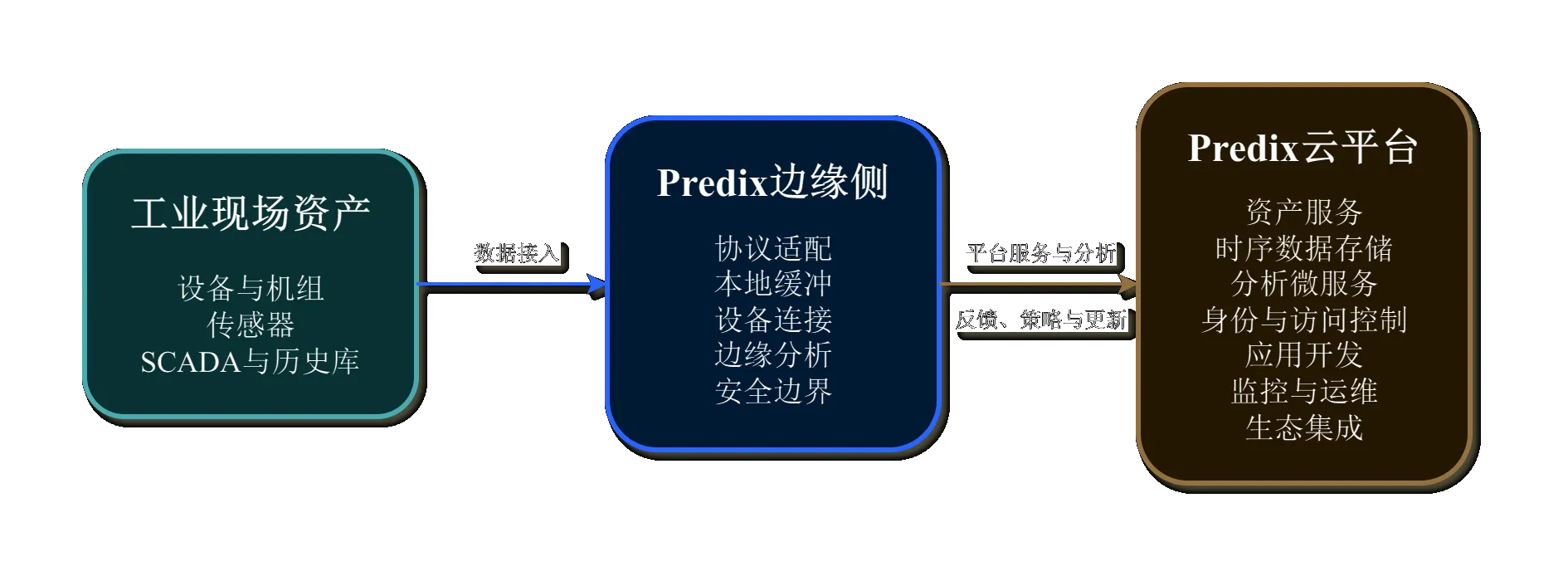 GE Predix 边云协同平台架构示意