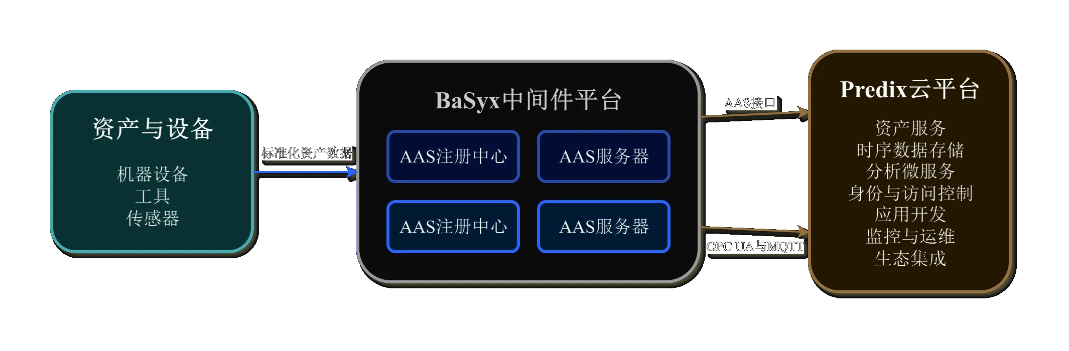 Eclipse BaSyx 数字孪生中间件架构示意